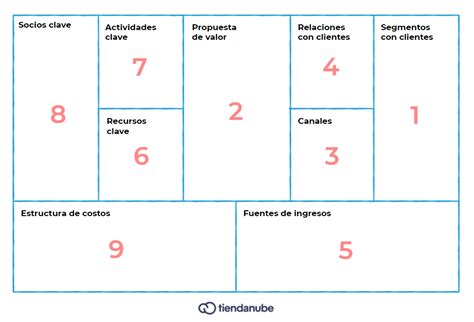 ¿cómo Hacer Un Modelo De Negocio 2024