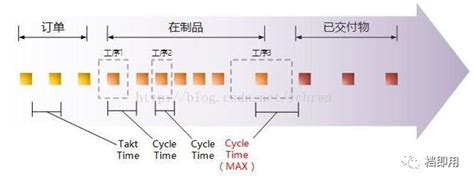 takt time cycle time lead timeatt