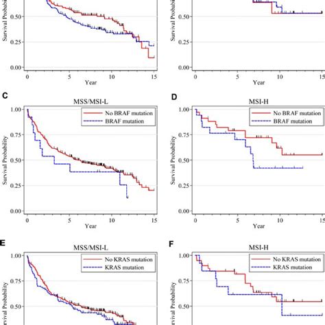 (A) A point mutation of the KRAS gene in low-grade serous carcinoma in ...