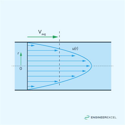 characterizing fully developed flow  fluid mechanics engineerexcel