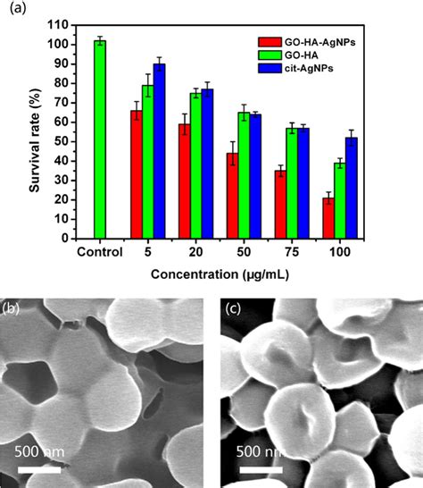 Figure 2 From Hyaluronic Acid Templated Ag Nanoparticles Graphene Oxide