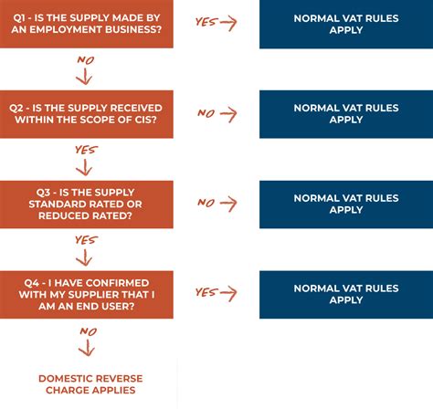 Domestic Vat Reverse Charge For Construction Services Lewis Brownlee