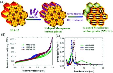 A Synthesis Scheme For The Fabrication Of Ordered Mesoporous Carbon Download Scientific