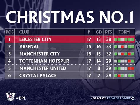 Premier League on Twitter: "It's looking good for @LCFC - 11 of the 23 ...