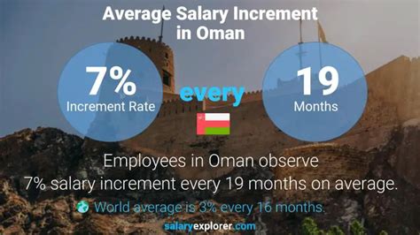 Average Salary In Oman 2023 The Complete Guide