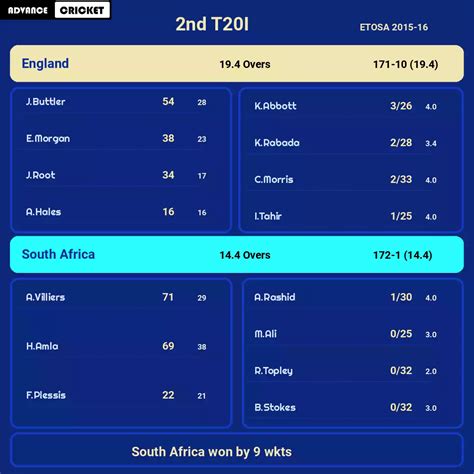 RSA Vs ENG 2nd T20I England Tour Of South Africa 2015 16