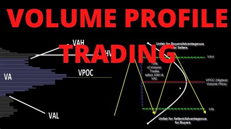 Volume Profile Trading Strategy Youtube