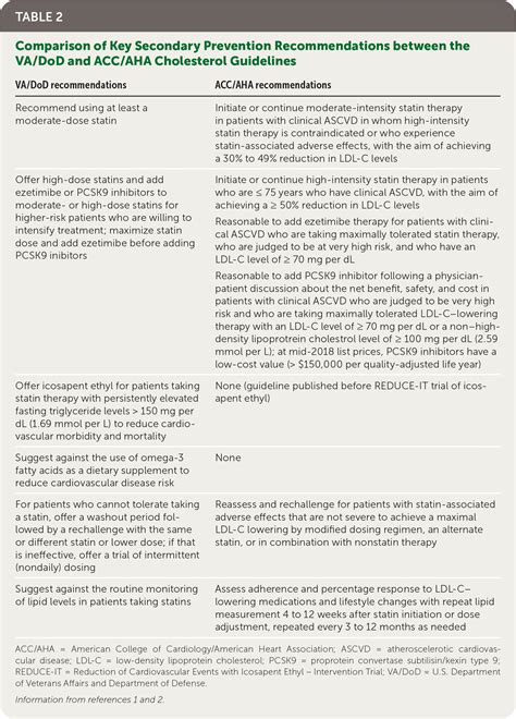 Key Recommendations On Managing Dyslipidemia For Cardiovascular Risk