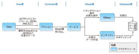 Strutsを使い続けることの問題点＆現在有力なjava Ee、spring、play Frameworkの基礎知識とアーキテクチャ：3つの