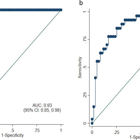 Age And Sex Adjusted Receiver Operating Characteristic Roc Curves A