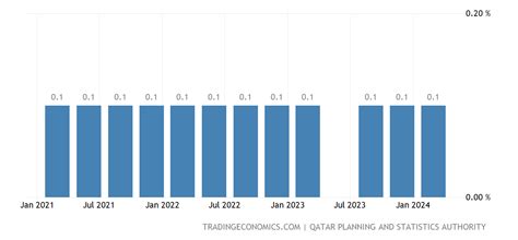 Catar Tasa De Desempleo 2001 2022 Datos 2023 2024 Expectativa