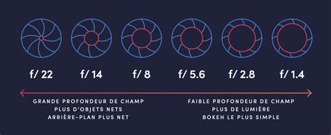 Le Triangle D Exposition Ouverture Iso Et Vitesse D Obturation Mpb