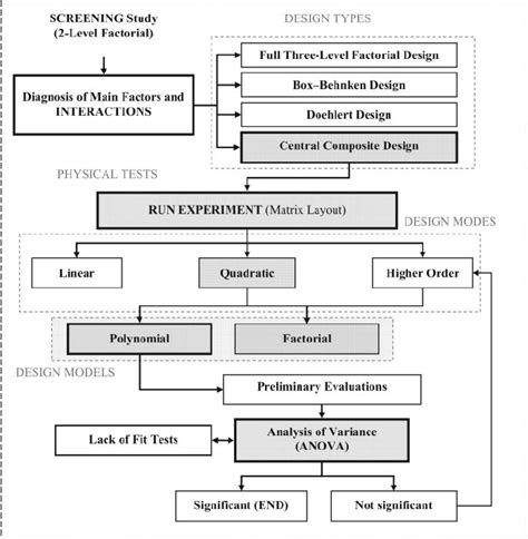 Steps For Response Surface Methodology Rsm Application Download