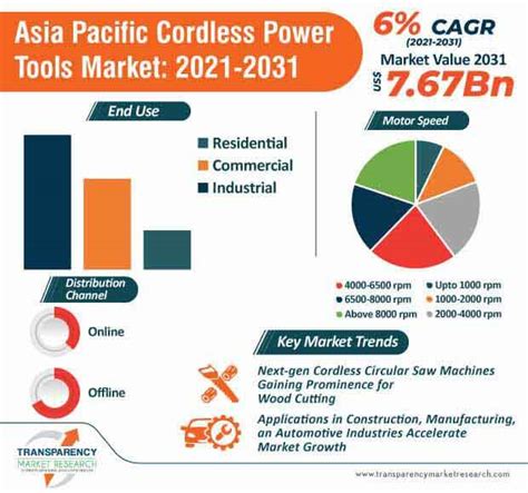 Cordless Power Tools Market Asia Pacific Industry Report 2031