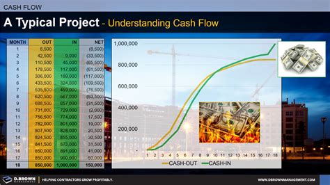 D Brown Management A Typical Project Cash Flow S Curve