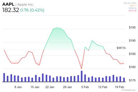 If You Bought 1000 Of Apple Stock The Same Time As Warren Buffett Youd Now Have This Much