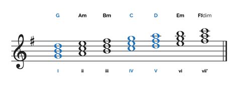 A Guide To G Major Piano Chord Inversions Discovering Keys