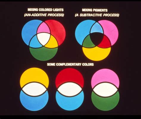 mixing lights (additive color theory) & mixing pigments (subtractive ...