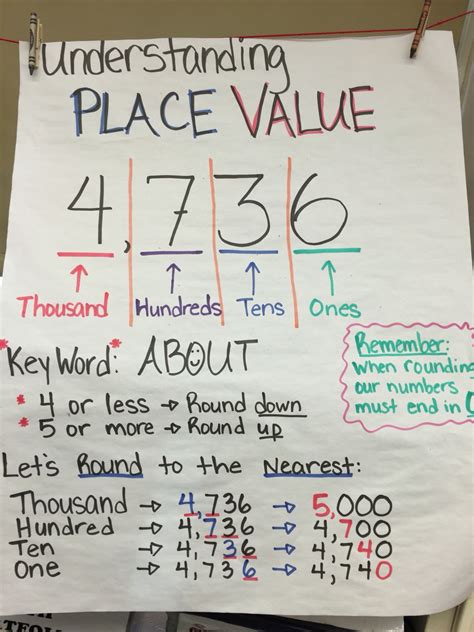 Place Value Anchor Chart Rd