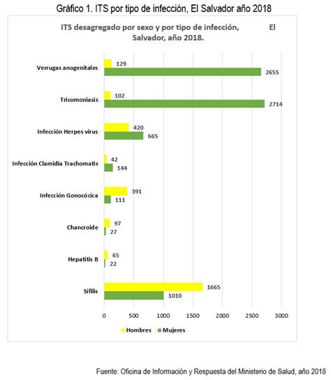 Ocho Infecciones De Transmisión Sexual Más Frecuentes En 2018