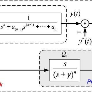 Block Diagram Of The Modified Active Disturbance Rejection Control