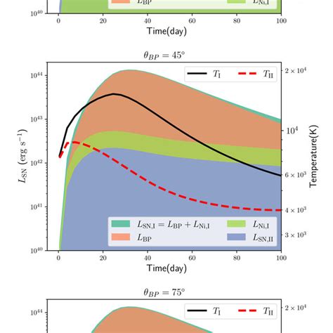 The Evolution Of Sn Bolometric Luminosity And The Temperature On The Download Scientific