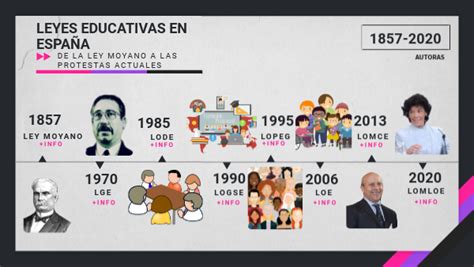 Leyes educativas en España