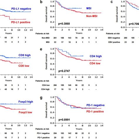 Pd L And Pd Expression In Gastric Cancer And Liver Metastases The