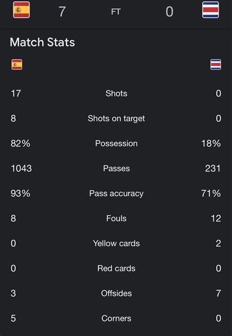 Aquila On Twitter Just Seen The Stats For Spain Vs Costa Rica How