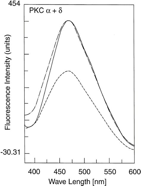 Enhancement Of Fluorescence Emission Of Bound Retinol The Fluorescence