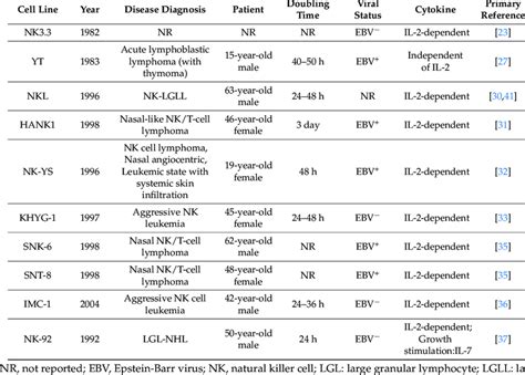 Currently known NK cell lines. | Download Table