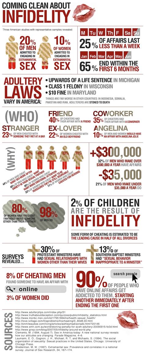 The Ultimate Infographic On Cheating In The Usa The Infidelity Recovery Institute