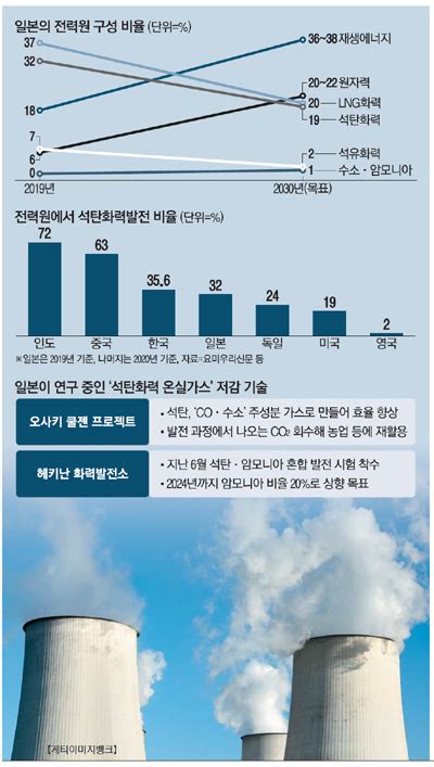 석탄화력 포기 않는 日따가운 시선에도 2030년 전력 19 의존 글로벌 이슈 Plus 오늘의 매경