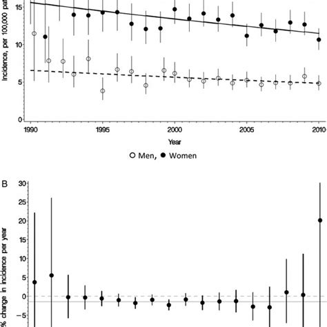 Incidence And Prevalence Of Multiple Sclerosis In Women And Men By Age Download Scientific