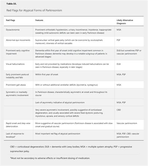 Movement Disorders • Kang Rui Xiangs Notes