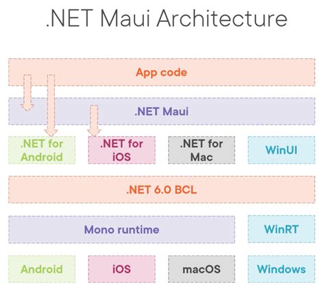 A First Look At Net Maui We Code It Happen