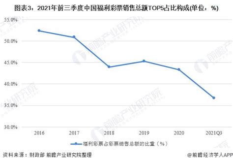 2022年中国福利彩票行业市场规模及竞争格局分析 福彩市场份额再创新低 行业分析报告 经管之家 原人大经济论坛