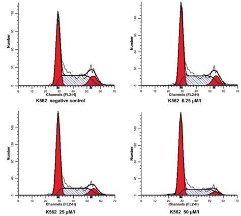 Flow Cytometric Analysis Of The Cell Cycle Treated With Virosecurinine