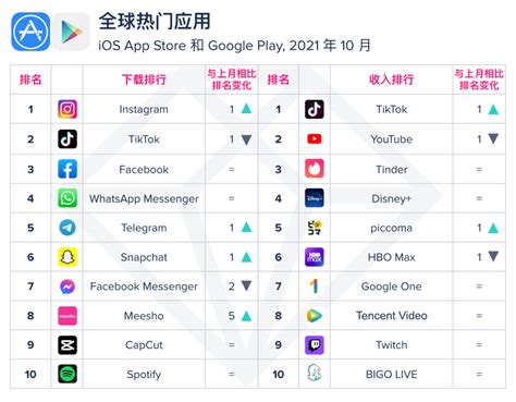 App Annie：2021年10月全球热门移动应用及热门移动游戏指数排行榜 互联网数据资讯网 199it 中文互联网数据研究资讯中心