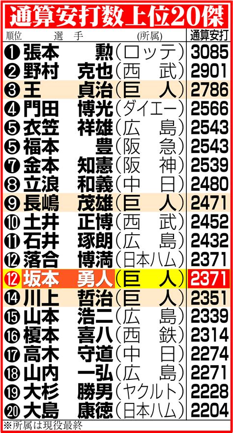 【巨人】坂本勇人が落合博満に並ぶ通算2371安打、歴代12位 同じ「6」背負い プロ野球写真ニュース 日刊スポーツ