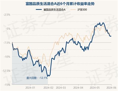 6月3日基金净值：富国品质生活混合a最新净值16384，涨005股票频道证券之星