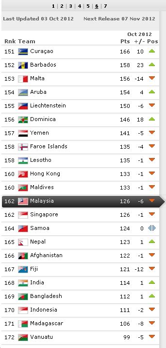 Ipoh Malay Harimau Malaya Jatuh Ke Tangga Dalam Ranking Fifa