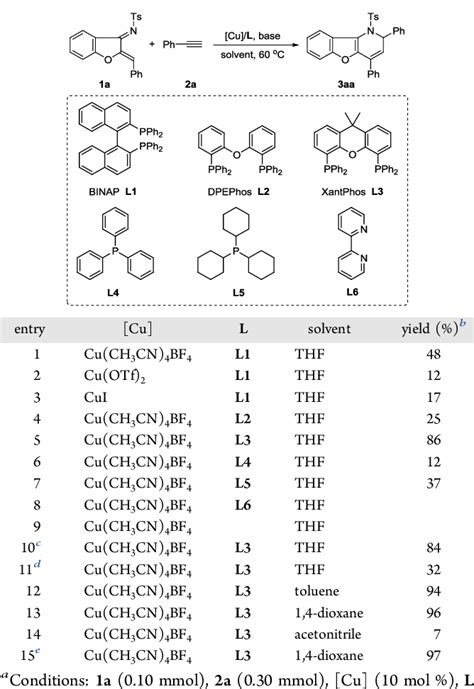 Table 1 From Copper Catalyzed Alkynylation Cyclization Isomerization