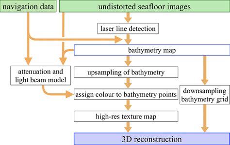 Flowchart Illustrating The Main Steps Of The 3d Reconstruction Algorithm Download Scientific