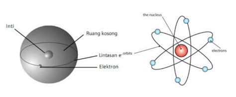 Pengertian Struktur Atom Dan Ikatan Kimia Ilmu Pengetahuan Dasar