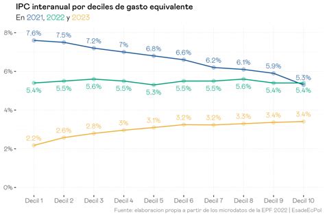 C Mo Fue La Inflaci N En Para Los Hogares Pobres Y Ricos En Espa A