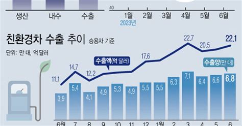 상반기 車수출액 453조 역대 최고4대 중 1대 친환경차