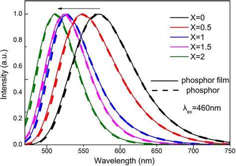 The Normalized Photoluminescence Spectra Of The Baxsr Xsio Eu