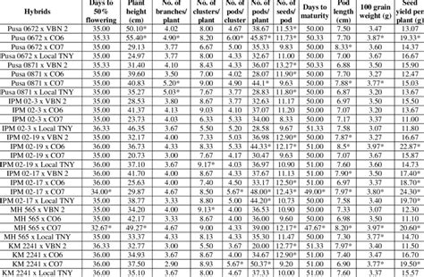 Mean Performance Of Hybrids For Seed Yield And Its Component Traits In Download Scientific