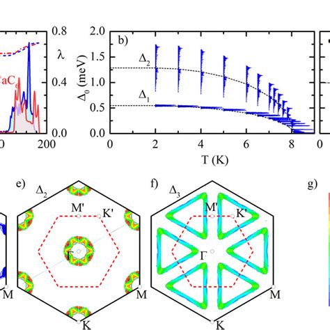 Fig S4 Calculated Momentum Resolved Electron Phonon Coupling Download Scientific Diagram